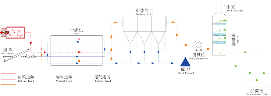 豆腐渣烘干機工作原理